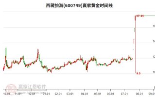 西藏旅游股票值得买吗_西藏旅游股票前景如何