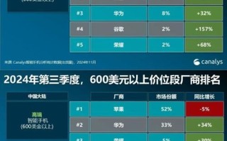 华为市场份额为何下滑_华为如何重回全球前三