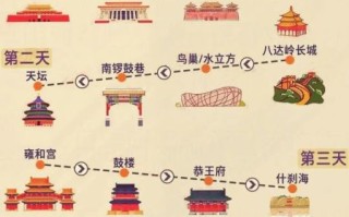 去北京旅游攻略_北京自由行最佳路线