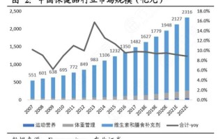 中国保健品市场份额_哪些品牌领跑