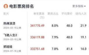 2024年电影票房如何预测_国产片会逆袭好莱坞吗