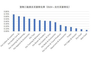 宠物用品市场趋势_宠物用品怎么选