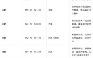 北京几朝古都_北京是几朝古都
