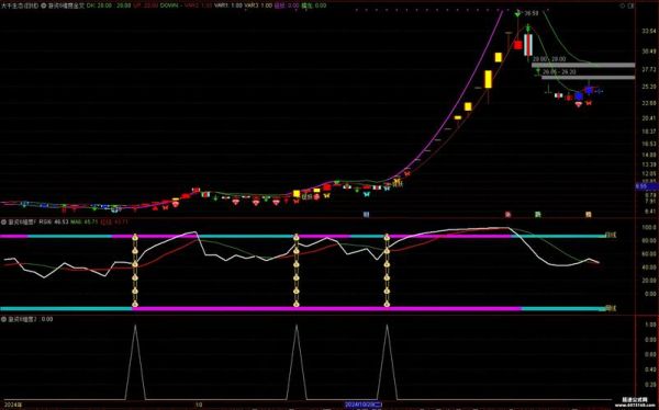 股票公式怎么写_选股指标公式有哪些-第1张图片-俊逸知识馆