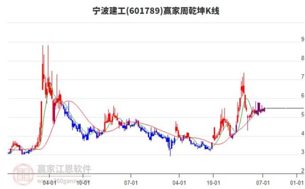 宁波建工股票走势如何_宁波建工还能买吗-第2张图片-俊逸知识馆