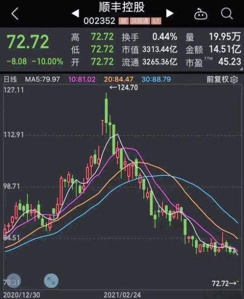 顺丰快递股票值得买吗_顺丰控股股价走势分析-第3张图片-俊逸知识馆