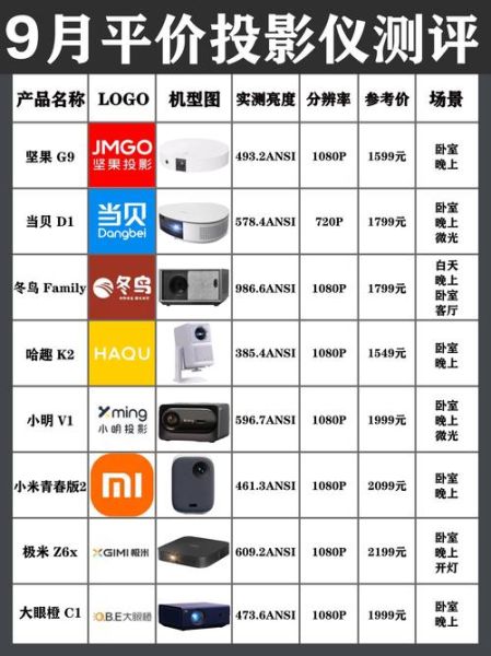 家用投影仪怎么选_投影仪哪个牌子好-第3张图片-俊逸知识馆