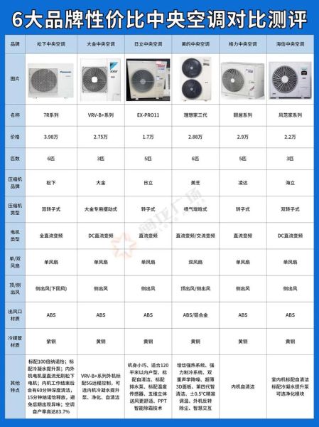 中央空调哪个品牌好_家用中央空调怎么选-第3张图片-俊逸知识馆