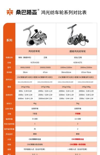 鱼竿怎么选_鱼线轮哪个品牌好-第2张图片-俊逸知识馆
