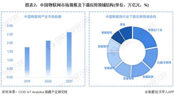 物联网市场规模有多大_物联网如何盈利-第1张图片-俊逸知识馆