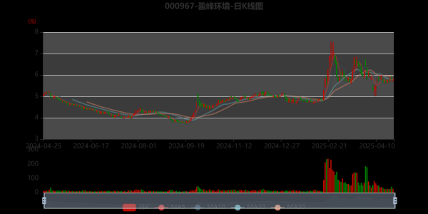 000967股票行情怎么样_盈峰环境股价走势分析-第2张图片-俊逸知识馆 000967股票行情怎么样_盈峰环境股价走势分析-第2张图片-俊逸知识馆