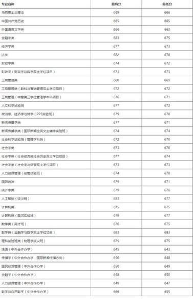 中国人民大学怎么样_北京中国人民大学录取分数线-第2张图片-俊逸知识馆