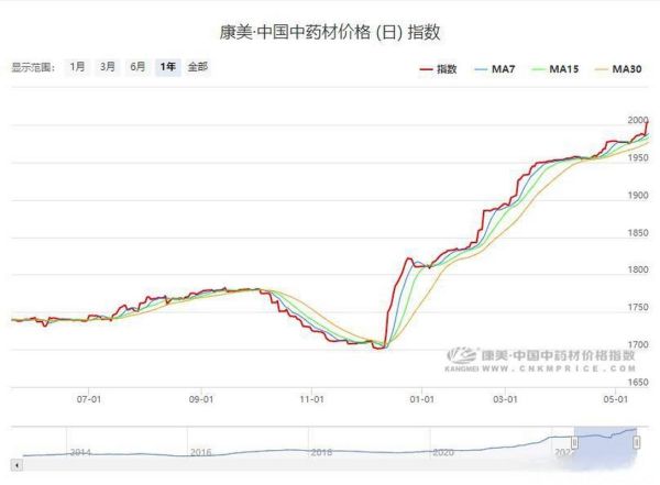 中药材价格走势_如何辨别真假药材-第3张图片-俊逸知识馆 中药材价格走势_如何辨别真假药材-第3张图片-俊逸知识馆