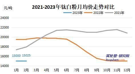 钛白粉价格走势_钛白粉多少钱一吨-第1张图片-俊逸知识馆