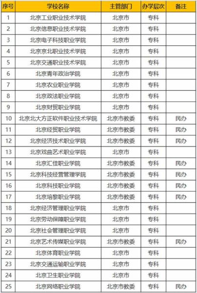 北京专科学校有哪些_北京专科学校录取分数线-第2张图片-俊逸知识馆 北京专科学校有哪些_北京专科学校录取分数线-第2张图片-俊逸知识馆