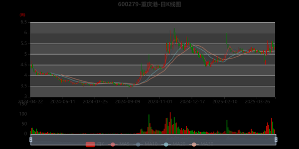 重庆港股票值得长期持有吗_重庆港股票未来走势分析-第1张图片-俊逸知识馆