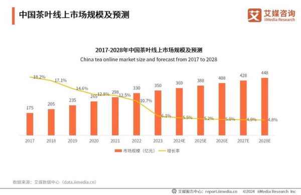 2024年茶叶市场现状_茶叶品牌如何突围-第1张图片-俊逸知识馆 2024年茶叶市场现状_茶叶品牌如何突围-第1张图片-俊逸知识馆