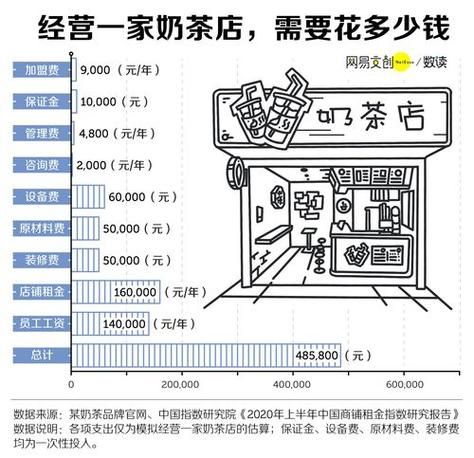 加盟奶茶店需要多少钱_如何降低开店成本-第3张图片-俊逸知识馆 加盟奶茶店需要多少钱_如何降低开店成本-第3张图片-俊逸知识馆