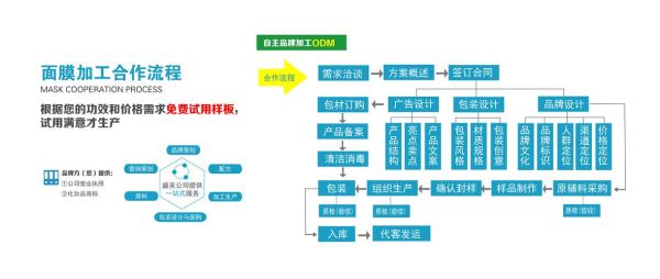 oem代工合作流程_oem和odm区别是什么-第2张图片-俊逸知识馆