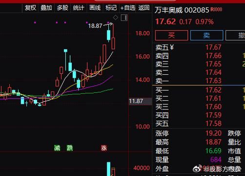 002085股票行情_万丰奥威今日走势如何-第1张图片-俊逸知识馆