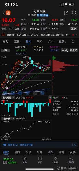 002085股票行情_万丰奥威今日走势如何-第2张图片-俊逸知识馆