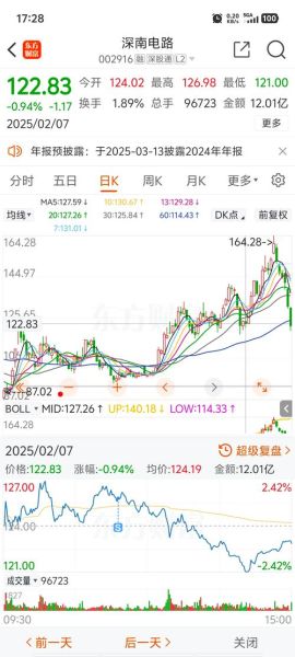 002916股票值得买吗_深南电路股价走势分析-第3张图片-俊逸知识馆