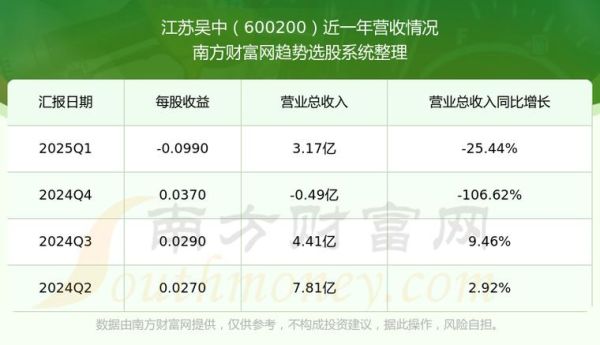 江苏吴中股票怎么样_江苏吴中股票值得买吗-第1张图片-俊逸知识馆