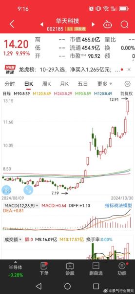 华天科技股票走势分析_华天科技值得长期持有吗-第1张图片-俊逸知识馆