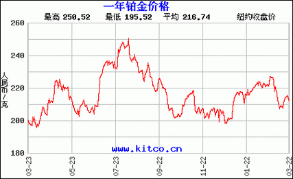 铂金价格走势分析_铂金值得投资吗-第1张图片-俊逸知识馆 铂金价格走势分析_铂金值得投资吗-第1张图片-俊逸知识馆