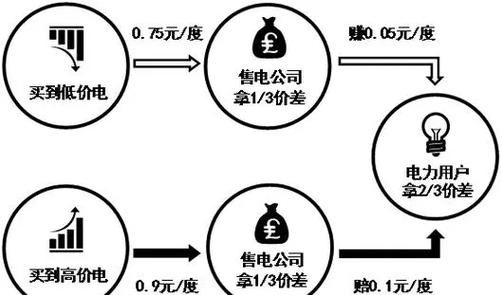 电力市场化交易怎么参与_售电公司盈利模式-第1张图片-俊逸知识馆