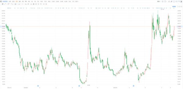 众安保险股票值得买吗_众安在线股价走势分析-第1张图片-俊逸知识馆