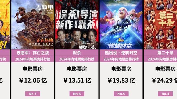 2024年电影票房如何预测_国产片会逆袭好莱坞吗-第2张图片-俊逸知识馆