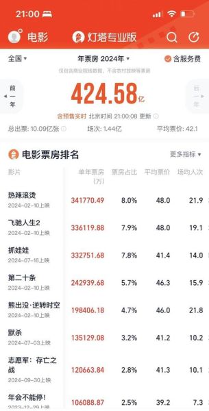 2024年电影票房如何预测_国产片会逆袭好莱坞吗-第1张图片-俊逸知识馆