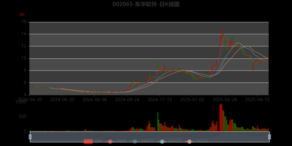 东华软件股票值得买吗_最新走势分析-第1张图片-俊逸知识馆 东华软件股票值得买吗_最新走势分析-第1张图片-俊逸知识馆