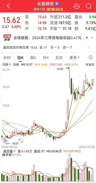 长盈精密股票怎么样_长盈精密还能买吗-第2张图片-俊逸知识馆 长盈精密股票怎么样_长盈精密还能买吗-第2张图片-俊逸知识馆