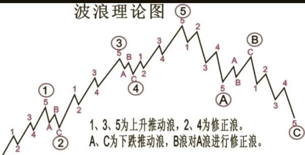 波浪理论怎么数浪_波浪理论实战技巧-第1张图片-俊逸知识馆
