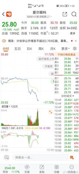 300015股票今日走势_300015未来还能涨吗-第2张图片-俊逸知识馆 300015股票今日走势_300015未来还能涨吗-第2张图片-俊逸知识馆