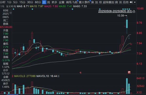 安正时尚股票怎么样_安正时尚股票值得长期持有吗-第3张图片-俊逸知识馆