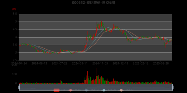 000652股票行情分析_泰达股份未来走势预测-第3张图片-俊逸知识馆