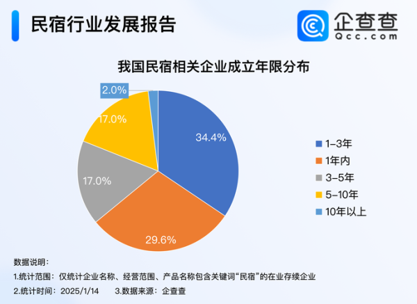 民宿市场前景怎么样_2024年还能入局吗-第1张图片-俊逸知识馆