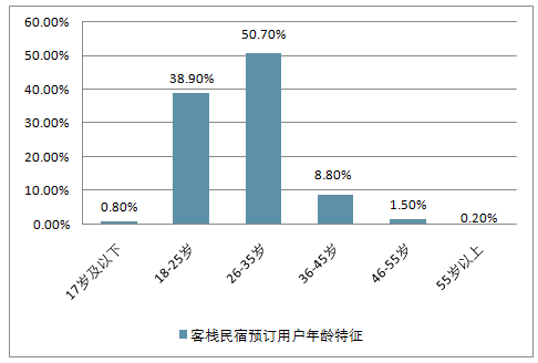 民宿市场前景怎么样_2024年还能入局吗-第2张图片-俊逸知识馆