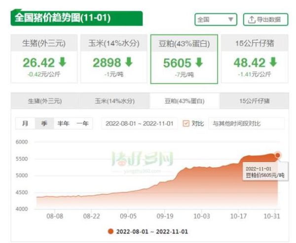 饲料价格走势分析_如何降低养殖成本-第3张图片-俊逸知识馆 饲料价格走势分析_如何降低养殖成本-第3张图片-俊逸知识馆