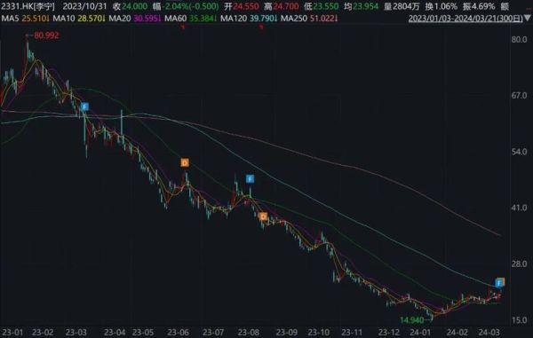 李宁股票值得买吗_李宁股价走势分析-第3张图片-俊逸知识馆