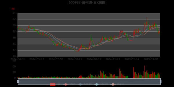 爱柯迪股票值得长期持有吗_爱柯迪未来三年估值预测-第1张图片-俊逸知识馆