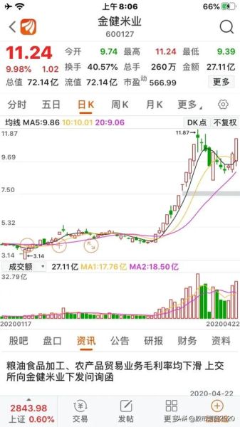 金键米业股票怎么样_金键米业股票值得买吗-第3张图片-俊逸知识馆 金键米业股票怎么样_金键米业股票值得买吗-第3张图片-俊逸知识馆