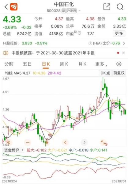 600028股票行情_中国石化股价走势分析-第3张图片-俊逸知识馆