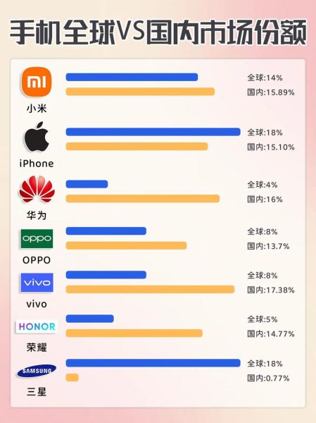 全球手机市场占比排名_国产手机份额还能涨吗-第3张图片-俊逸知识馆