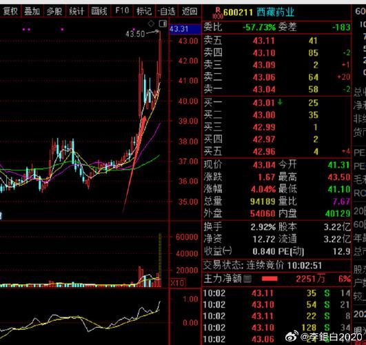 600211股票行情_西藏药业股价走势分析-第3张图片-俊逸知识馆