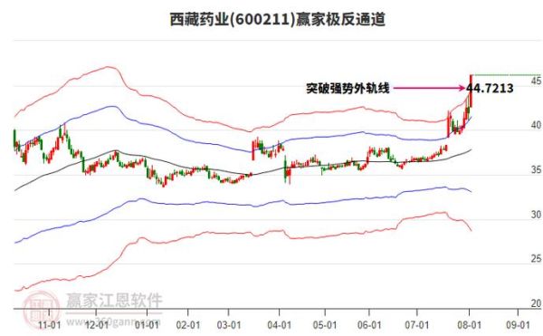600211股票行情_西藏药业股价走势分析-第2张图片-俊逸知识馆