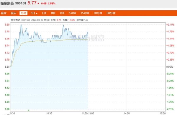 振东股票怎么样_振东制药股价走势分析-第2张图片-俊逸知识馆